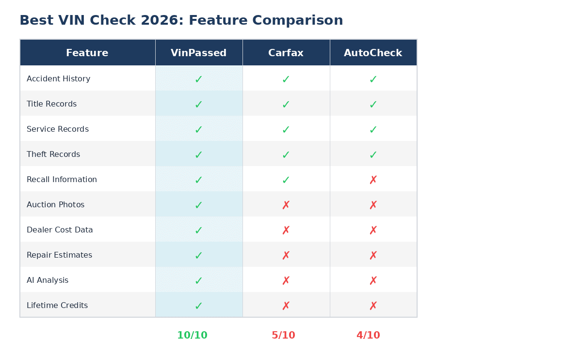 Best VIN check 2026 feature comparison grid showing which services include auction photos dealer cost and AI analysis