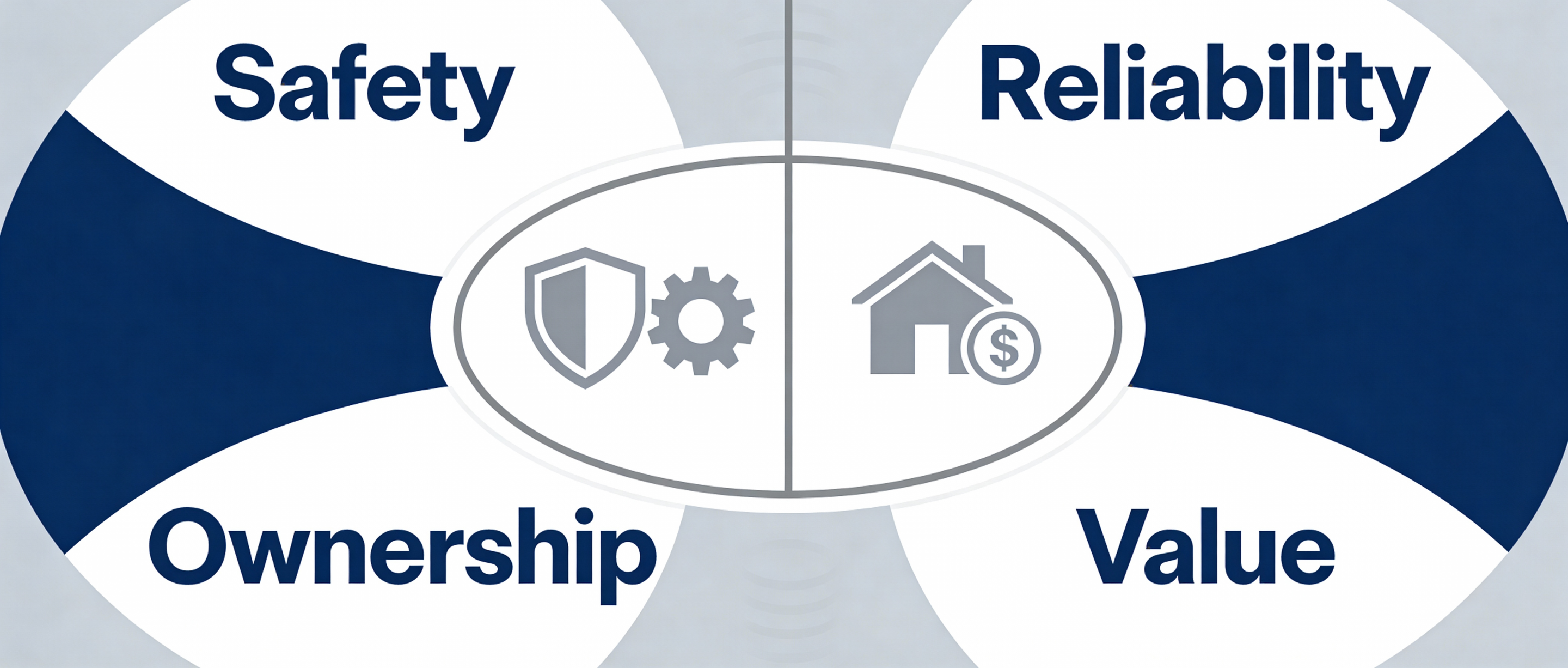 Vehicle confidence score four categories safety reliability ownership value
