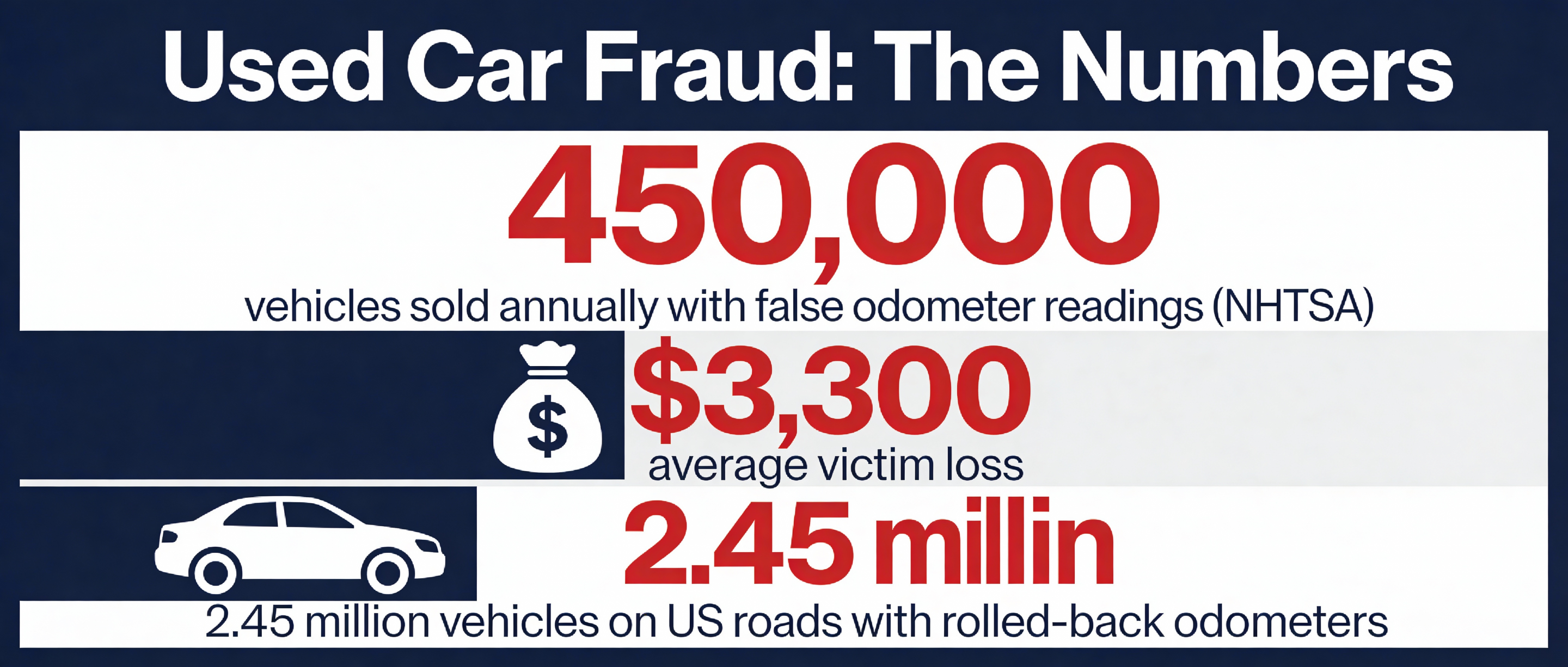 Used car scam statistics 450000 odometer fraud annually
