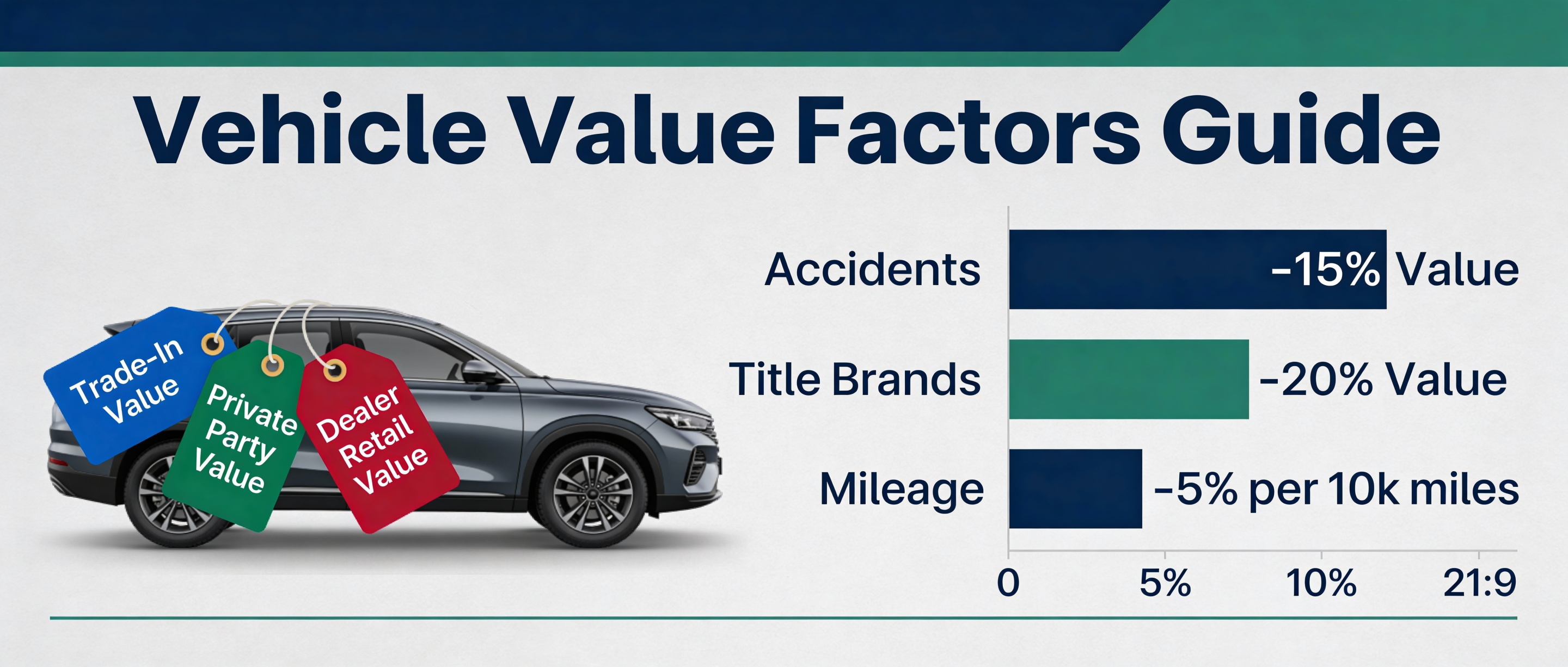 Vehicle market value factors and pricing guide
