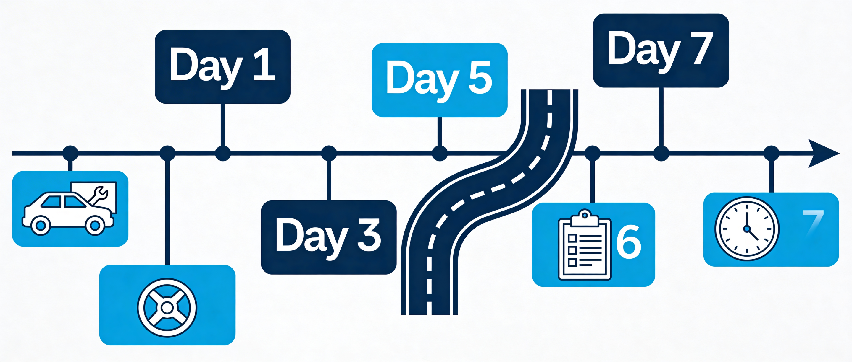 Timeline showing day-by-day action plan for Carvana's 7-day return window from delivery inspection through decision point