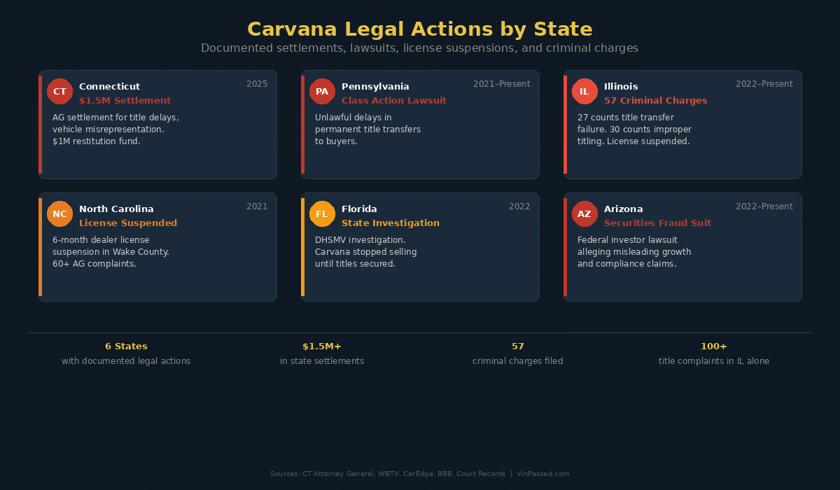 carvana vin check problems span multiple states with attorney general investigations