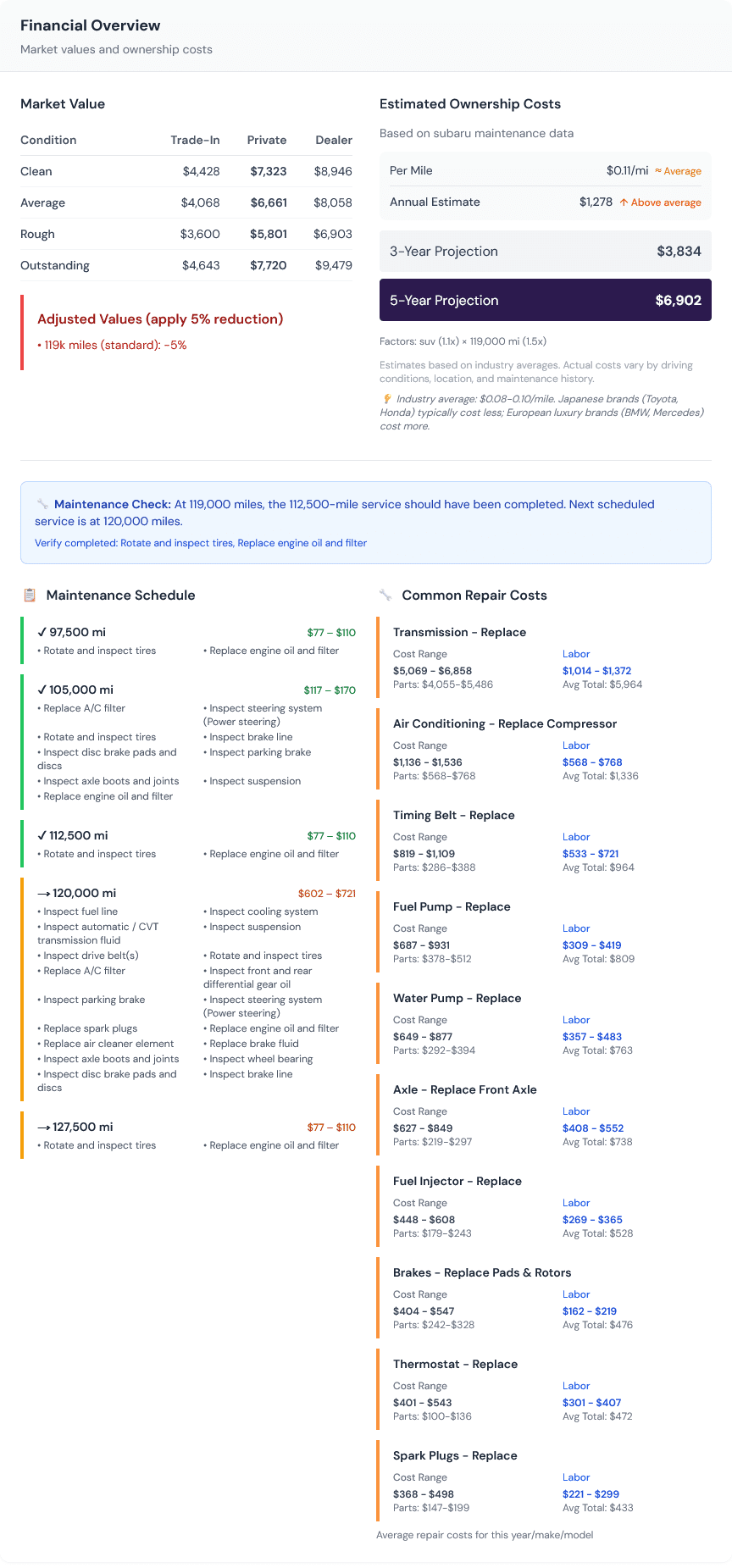 A VinPassed report's financial section showing a market value matrix across trade-in, private, and dealer prices, estimated multi-year ownership costs, a maintenance schedule with what's overdue and upcoming, and model-specific repair cost estimates, depth most Carfax alternative reports don't bundle together.